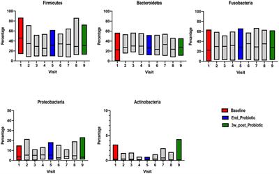 Longitudinal Survey of Fecal Microbiota in Healthy Dogs Administered a Commercial Probiotic